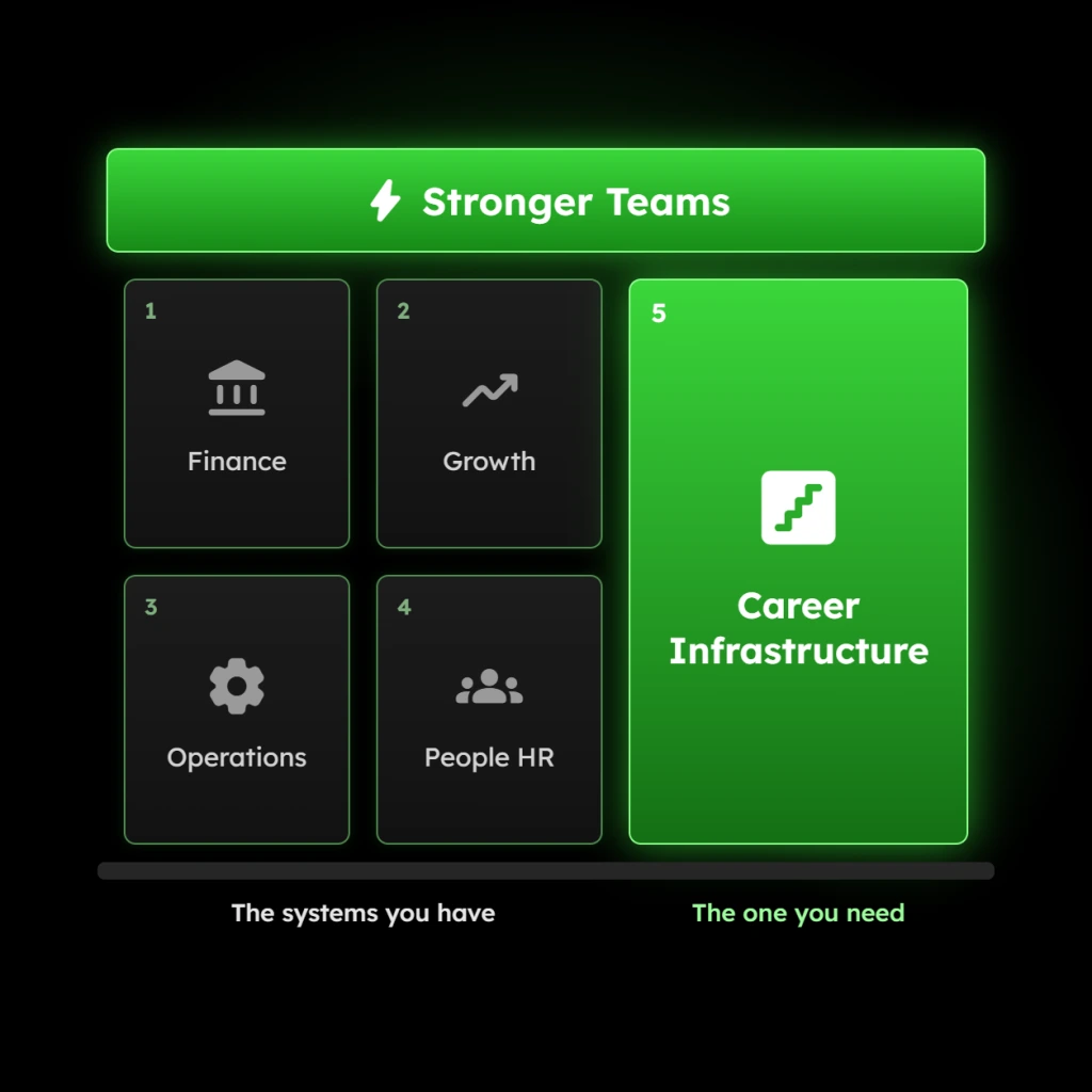 Stronger Teams: the systems you have – Finance, Growth, Operations, People HR – and the one you need, Career Infrastructure